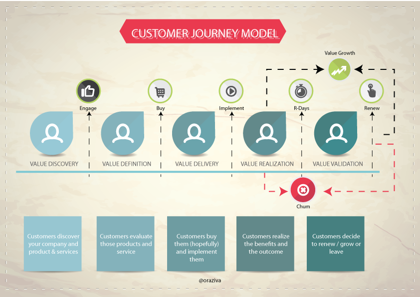 6- customer journey model infographic