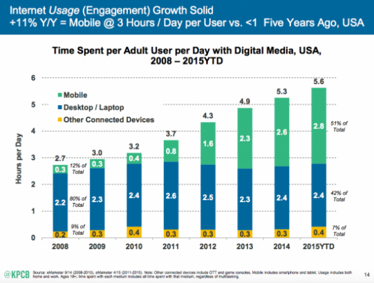 Growth in Internet Usage by Device