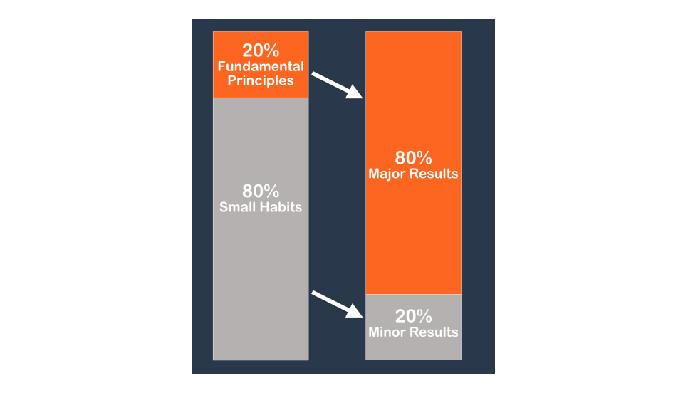 80-20 principle of productivity