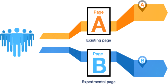 A:B-testing