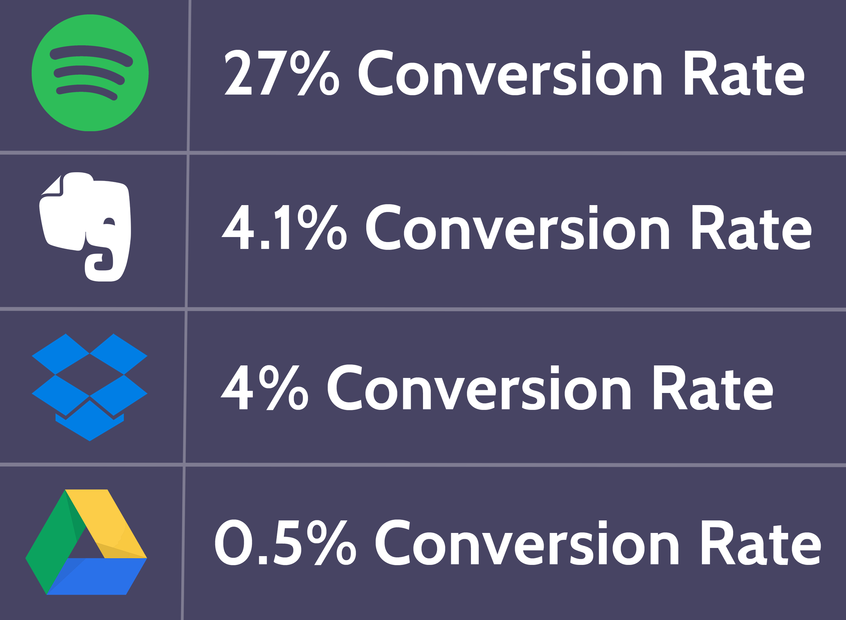 Average Freemium Conversion Rate