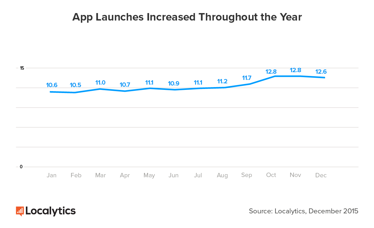 App-Launches-Throughout-the-Year
