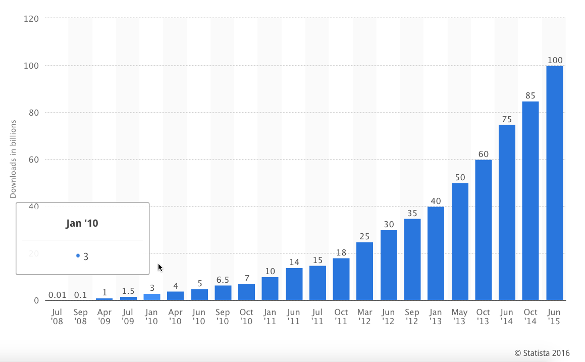 Apps Downloaded In Billions