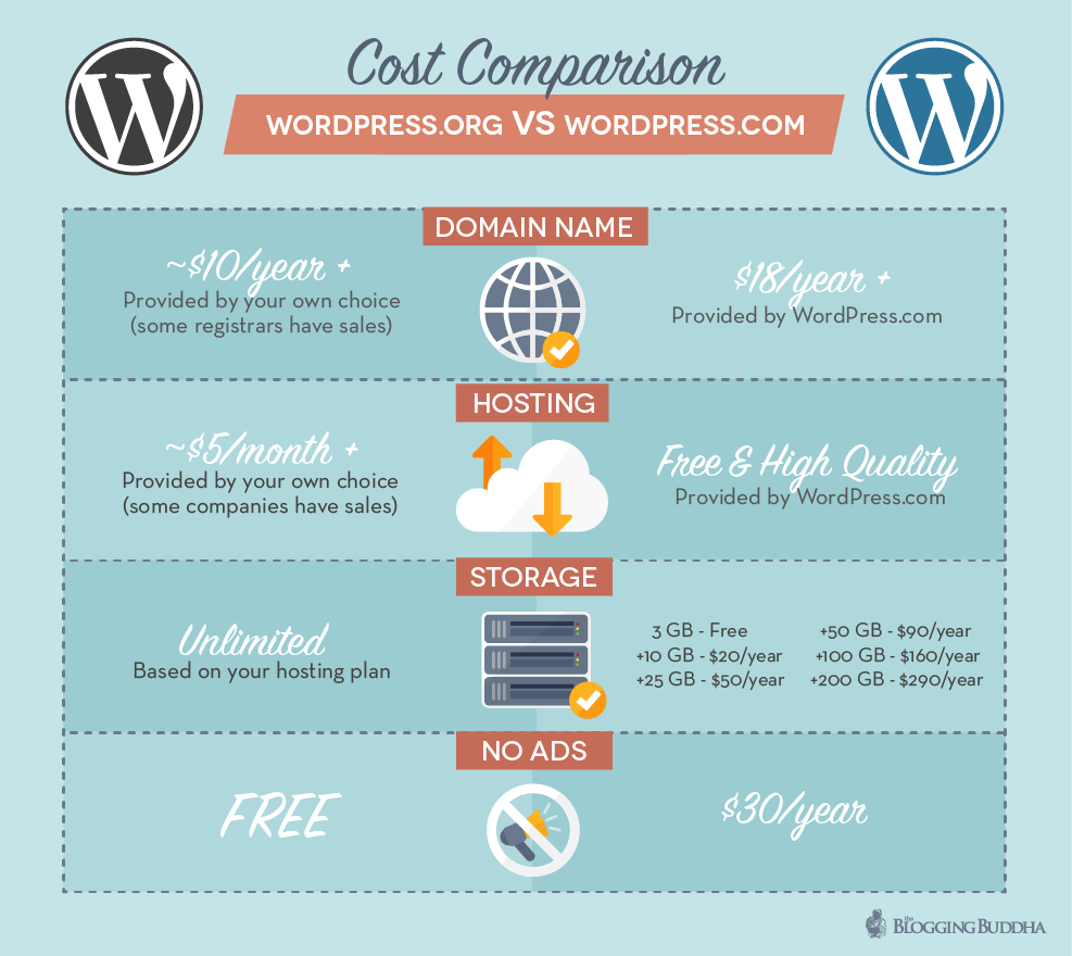 Cost Comparison WordPress.org vs. WordPress.com
