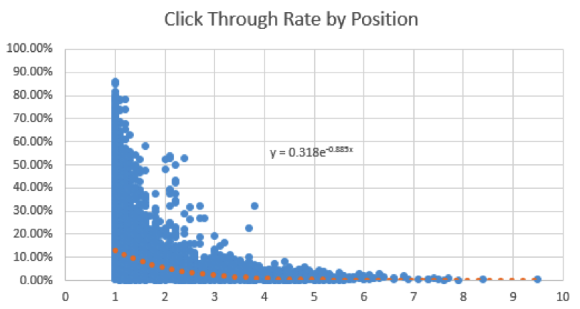 Click Thru Rate by Ad Position
