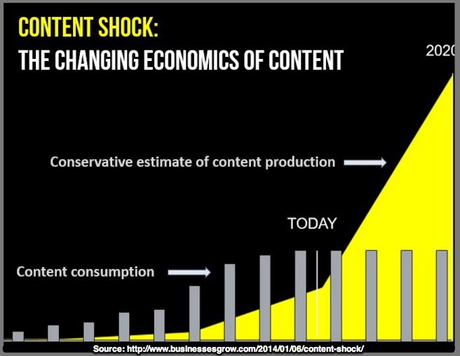 content shock