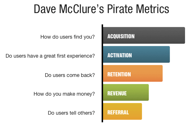 Dave McClure AARRR Framework 