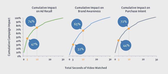 Video Marketing on Facebook case study