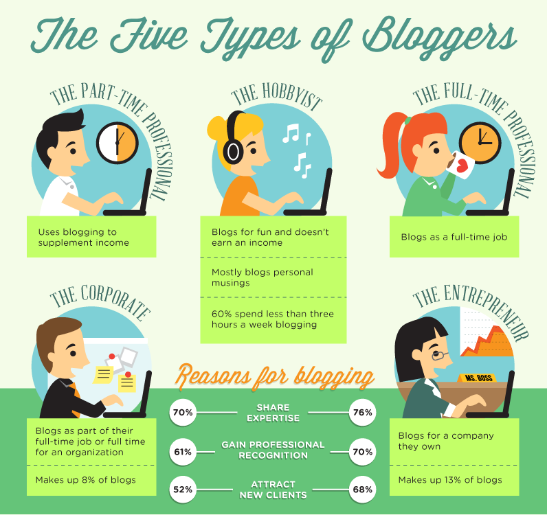 Five Types of Bloggers