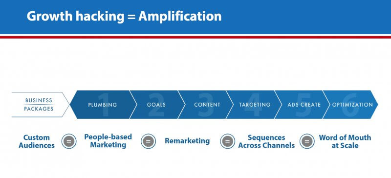 Growth Hacking Amplification