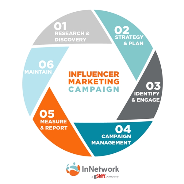 Influencer Marketing Cycle