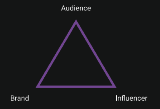Influencer Triangle Webfluential