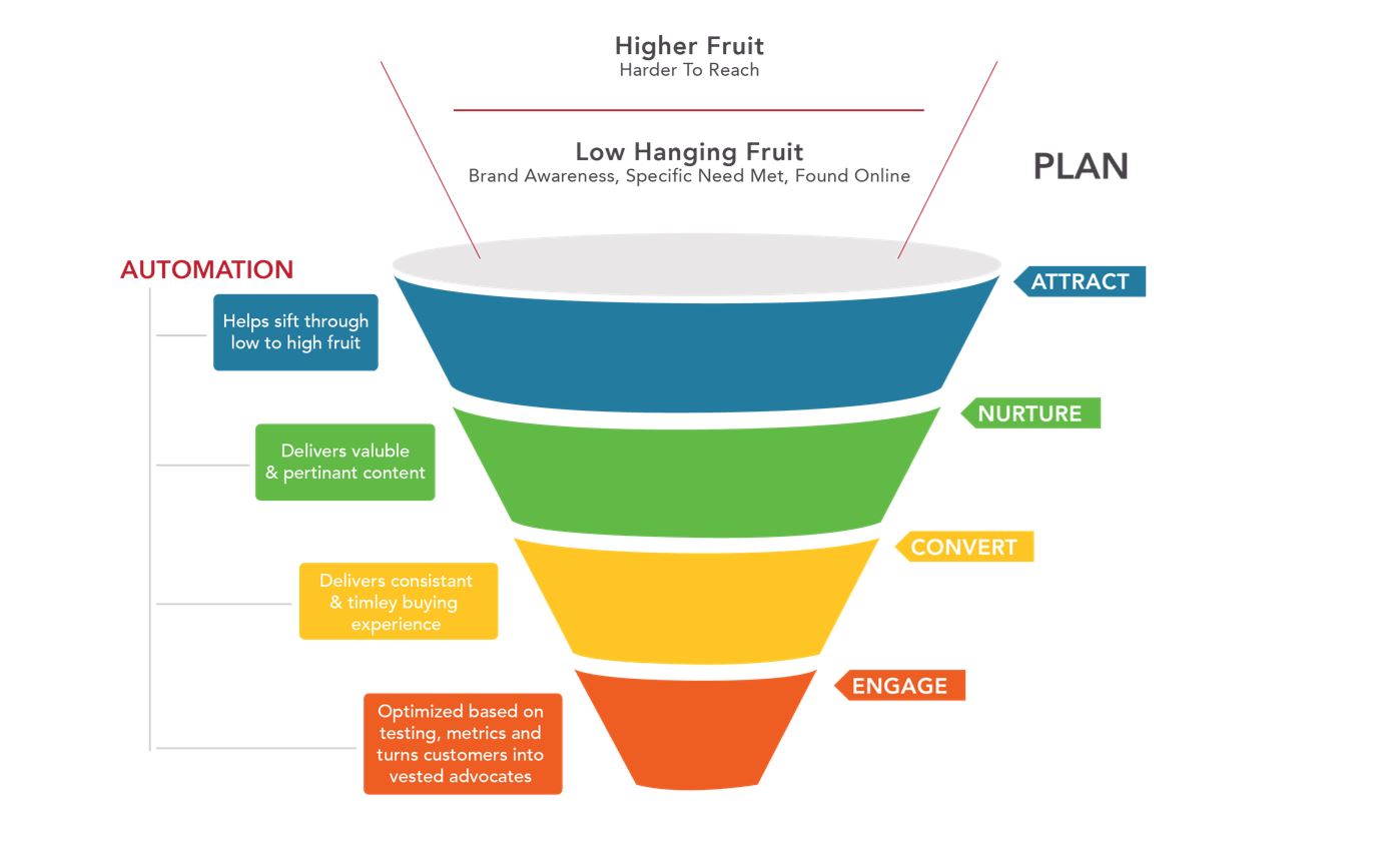 Marketing_Automation_SalesFunnel