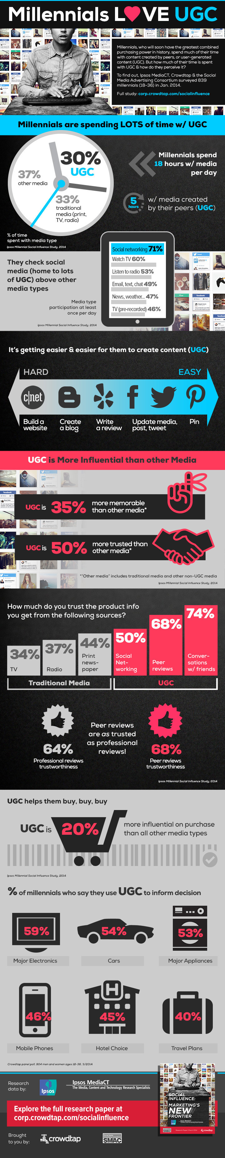 Millennials Love User-Generated Content Infographic