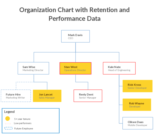 Using and org chart to show hiring and performance data