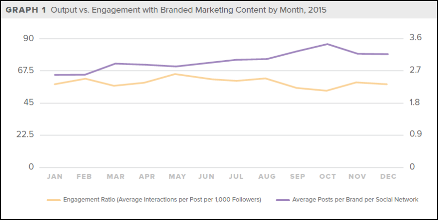 comparison of content output vs engagement