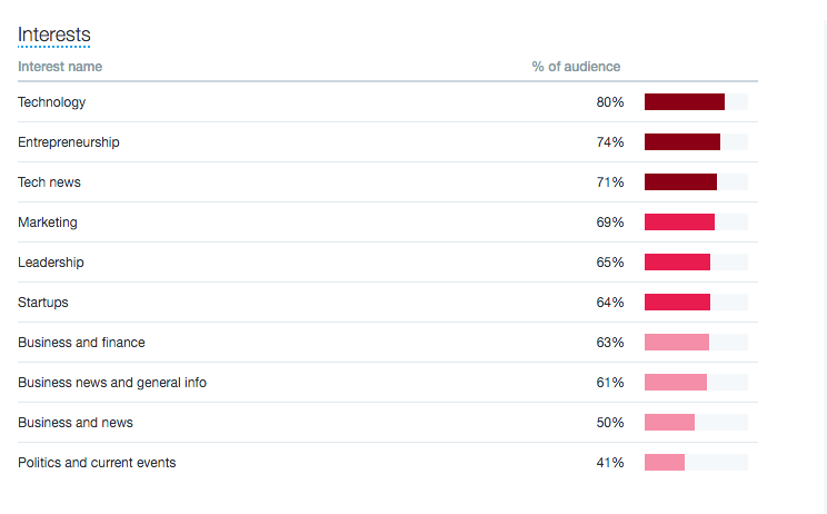 Top Ten Interests of a Twitter Audience