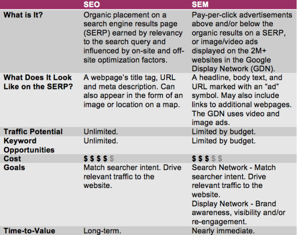 table comparing features and benefits of SEO and SEM