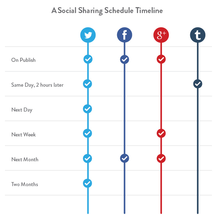 SocialSharingTimeline
