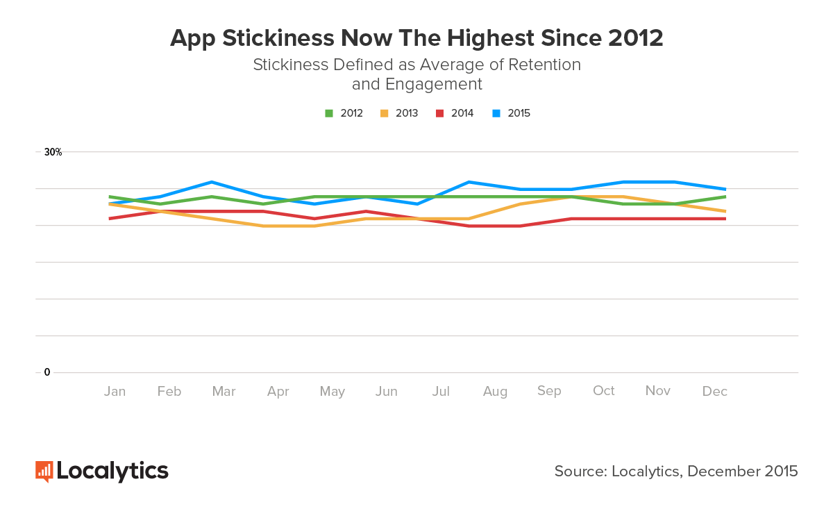 Stickiness-Highest-Since-2012