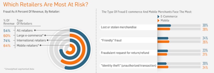 The_Statistics_on_Fraud_in_Online_Retail