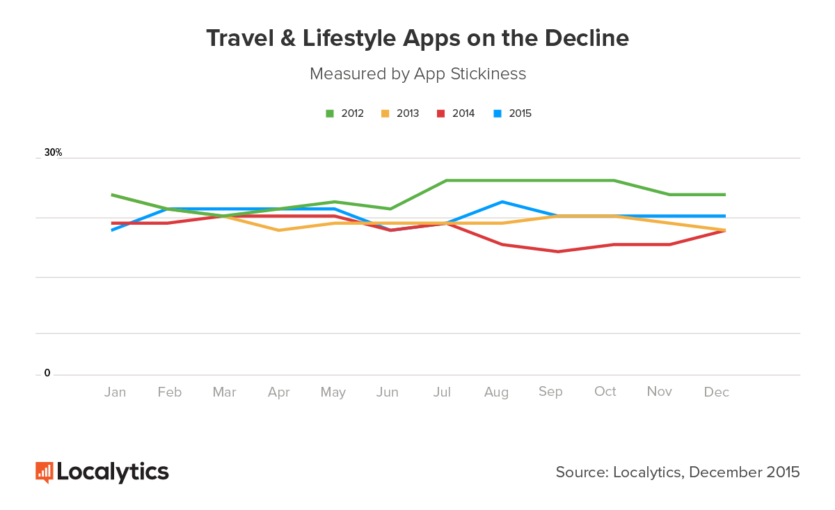 TravelLifestyle-Apps-Decline