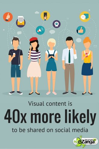 Visuals are More Likely to be Shared on Social Media