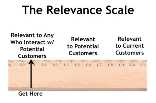The Content Relevance Scale