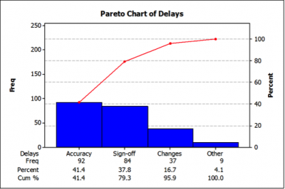 Pareto Chart of Delays