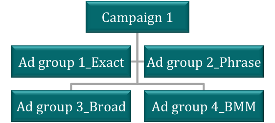 PPC Account Structure