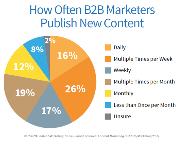content-marketing-predictions-2016-publish-mixed-digital