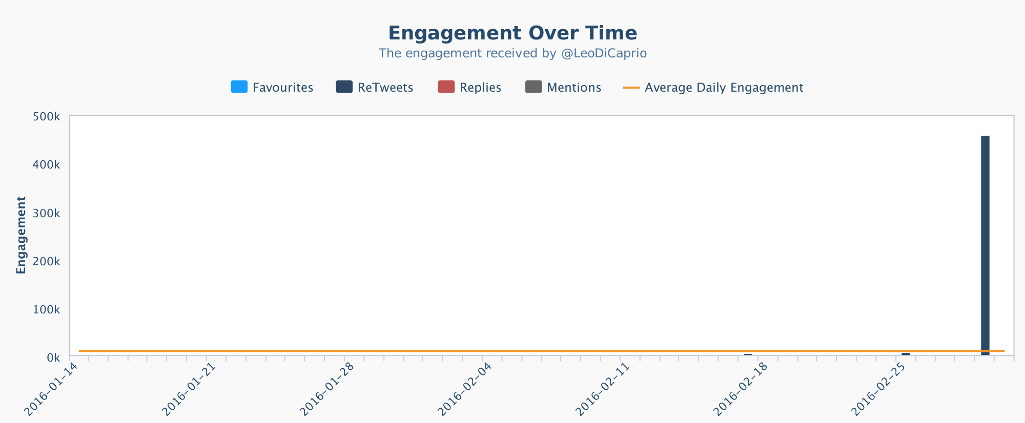 crowdbabble_social-media-analytics_how-the-internet-fell-in-love-with-leonardo-dicaprio_dicaprio_engagement-january14-march1_457113engagements_feb29