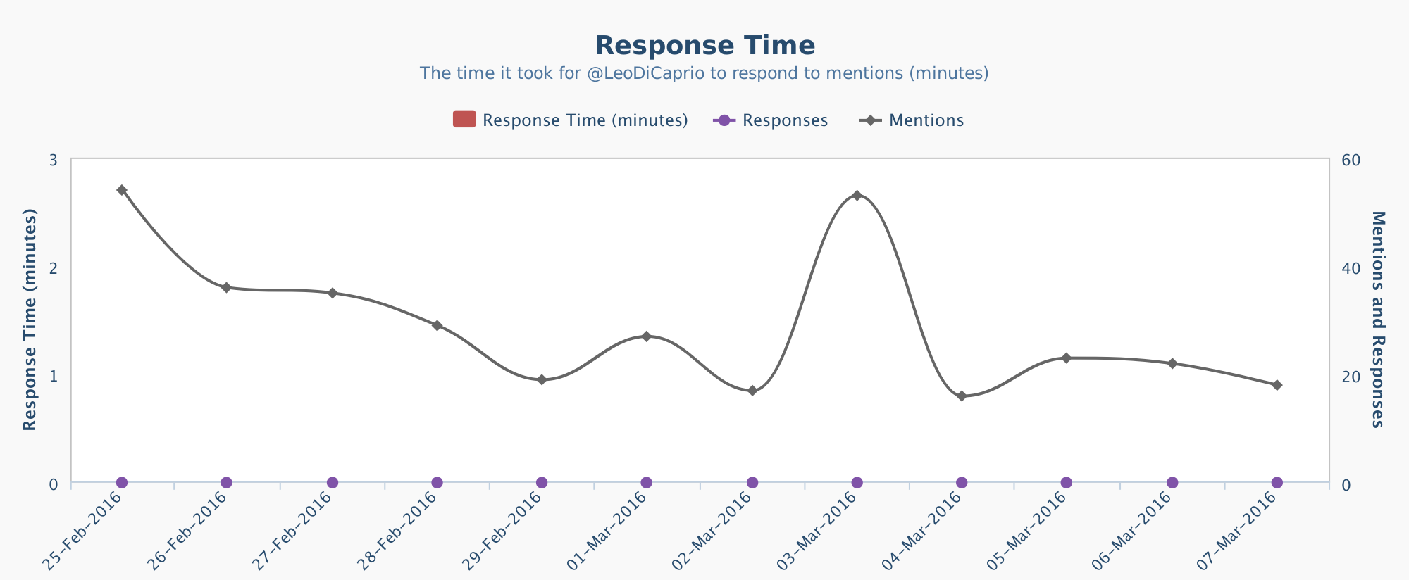 crowdbabble_social-media-analytics_how-the-internet-fell-in-love-with-leonardo-dicaprio_dicaprio_mentions_surprisingly-low