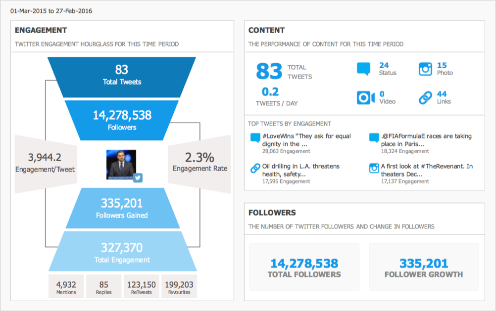 crowdbabble_social-media-analytics_how-the-internet-fell-in-love-with-leonardo-dicaprio_dicaprio_overview_betweenoscars