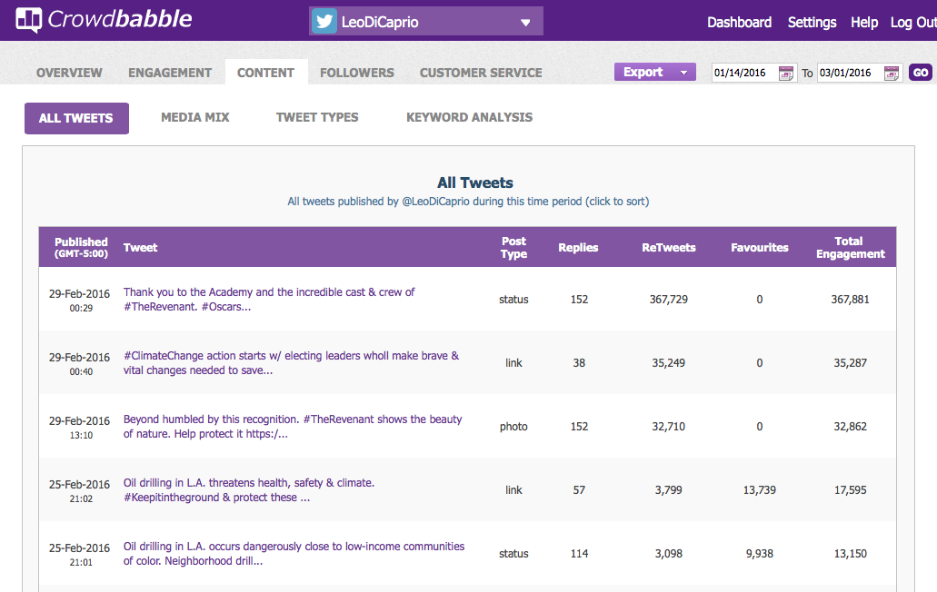 crowdbabble_social-media-analytics_how-the-internet-fell-in-love-with-leonardo-dicaprio_dicaprio_top-posts
