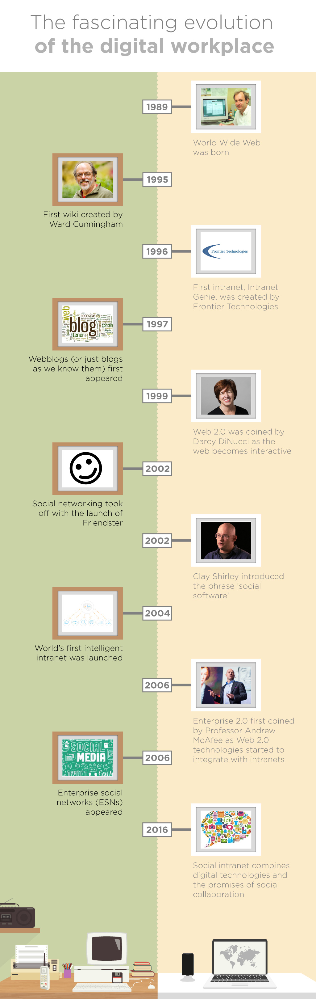 The evolution of digital workplace timeline