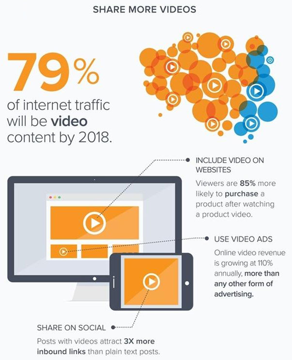 Growth in video web traffic for content marketing