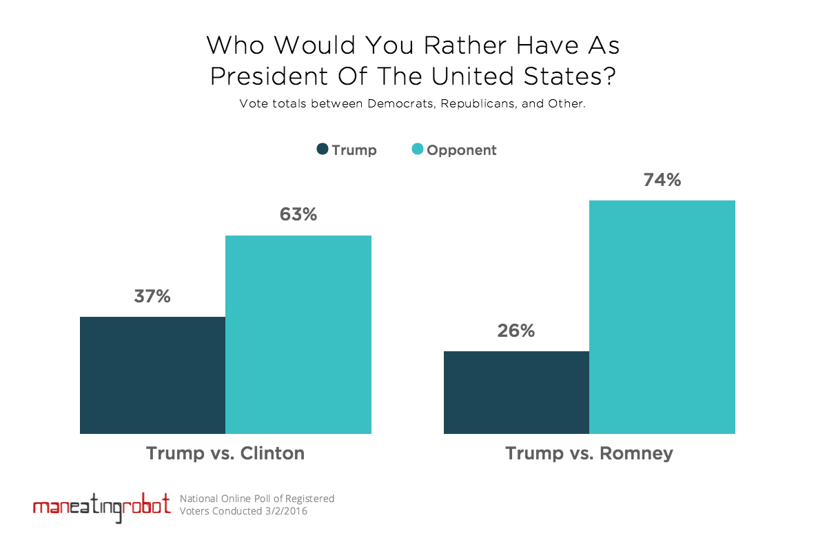 Poll: Trump, Clinton, Romney