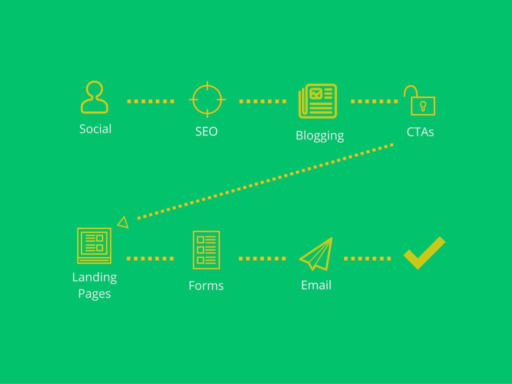 holistic-inbound-marketing-5