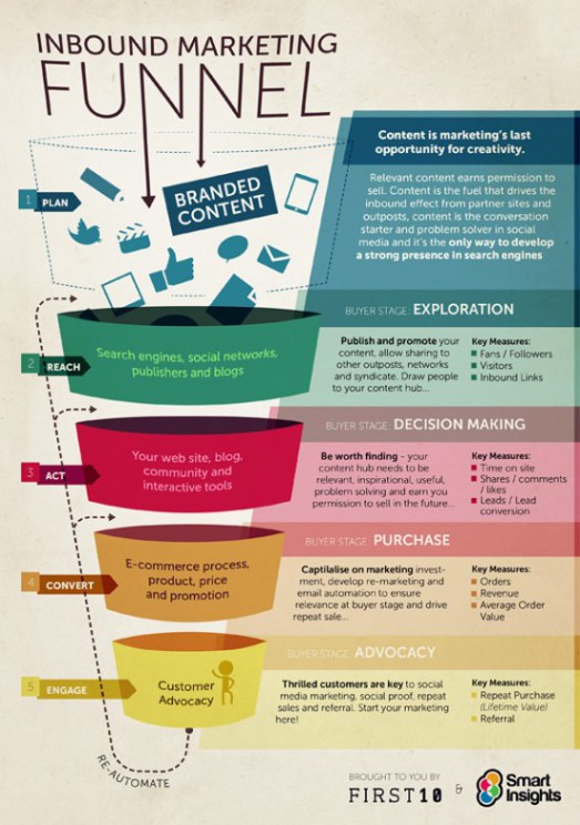 Image result for Measuring Success: Essential Content Marketing KPIs infographics