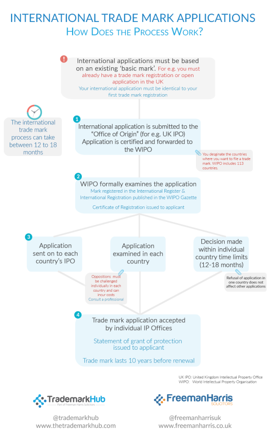 The international trade mark process in an infographic