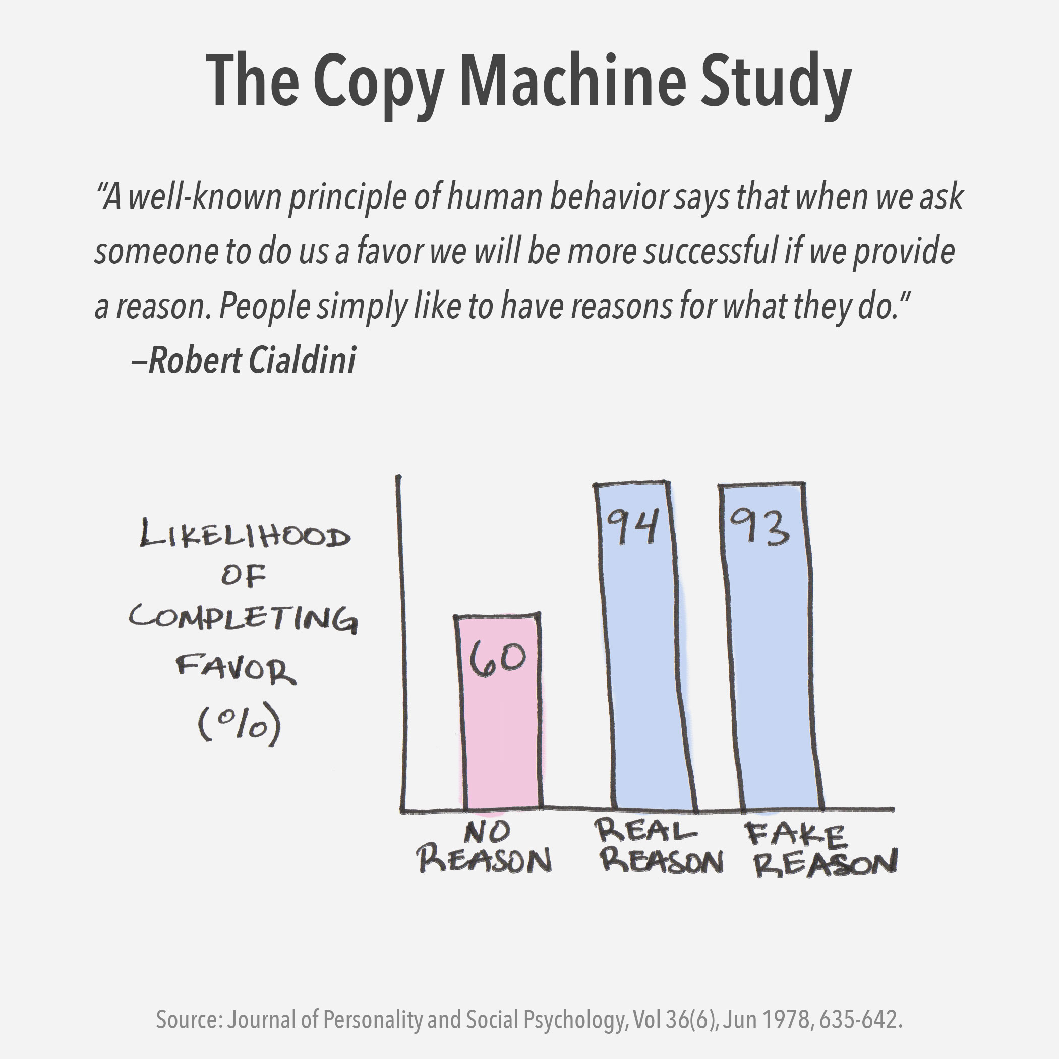 The Copy Machine study by Ellen Langer
