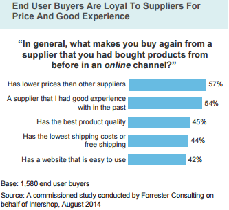 b2b online buying