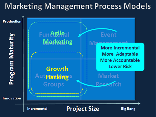 marketing management process agile marketing