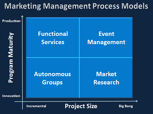 marketing management process models