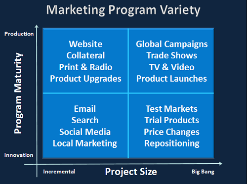 marketing management process programs