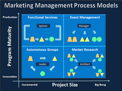 marketing management process teams