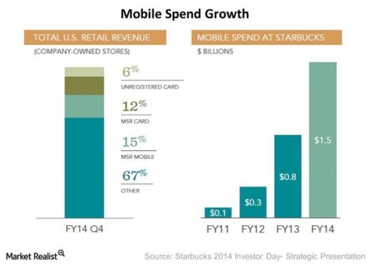 mobile spend growth
