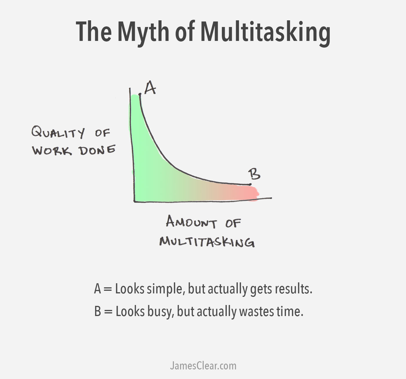 The myth of multitasking is that it will make you more effective. In reality, remarkable focus is what makes the difference. (Image inspired by Jessica Hagy.)