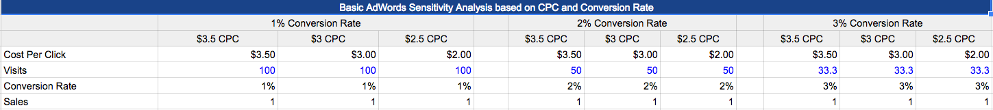 PPC budget CPC conversion rate comparison